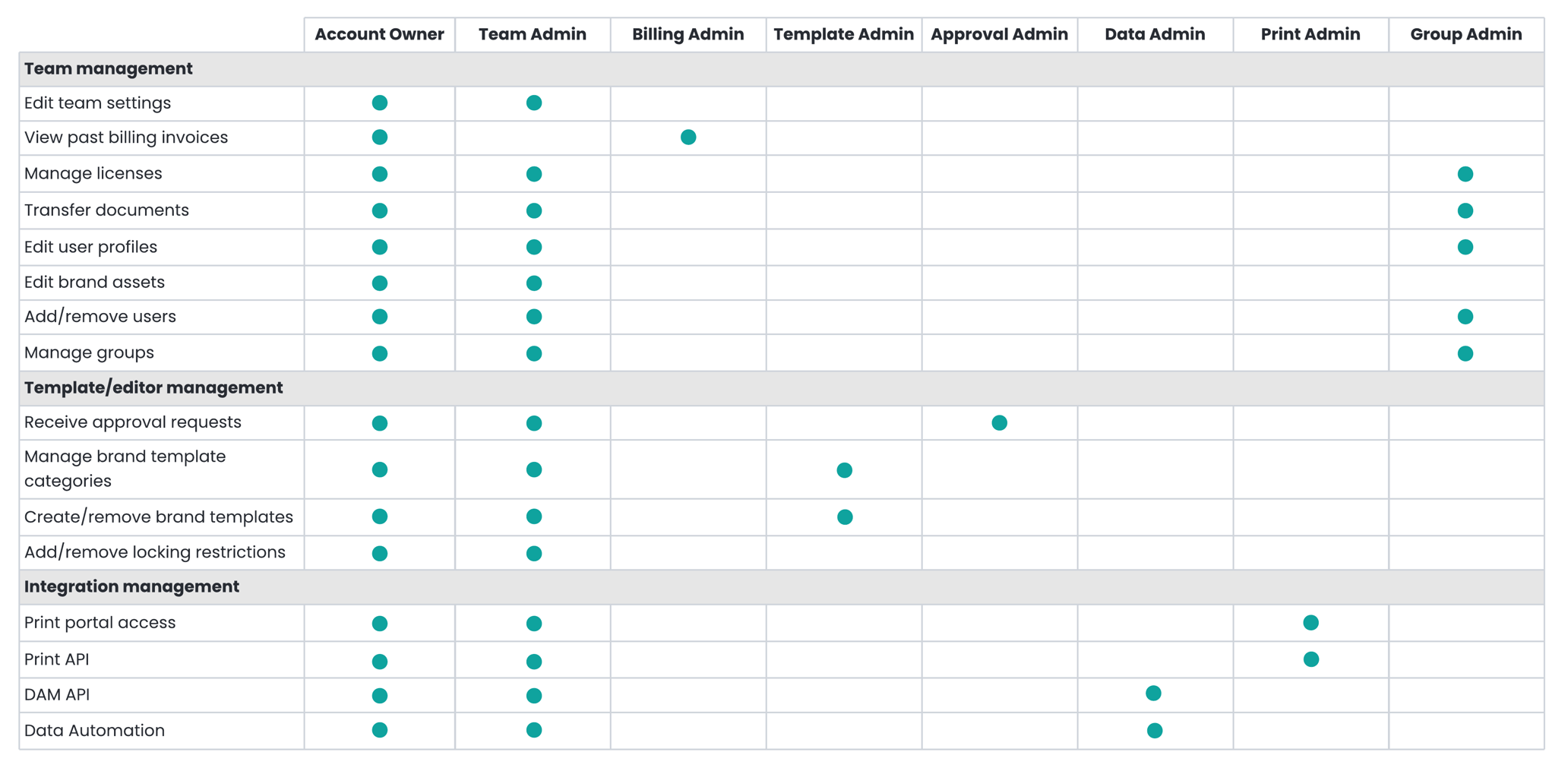Administrator role definitions